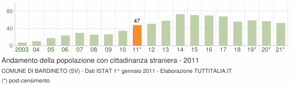Grafico andamento popolazione stranieri Comune di Bardineto (SV)