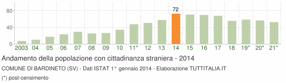 Grafico andamento popolazione stranieri Comune di Bardineto (SV)