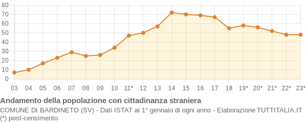 Andamento popolazione stranieri Comune di Bardineto (SV)