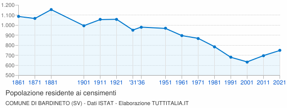 Grafico andamento storico popolazione Comune di Bardineto (SV)