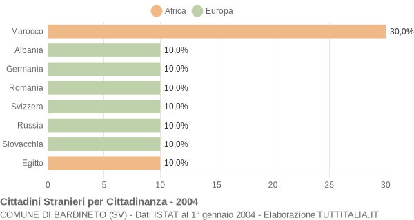 Grafico cittadinanza stranieri - Bardineto 2004