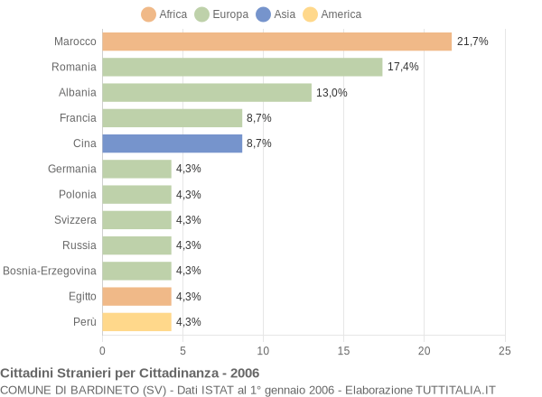 Grafico cittadinanza stranieri - Bardineto 2006