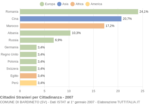 Grafico cittadinanza stranieri - Bardineto 2007