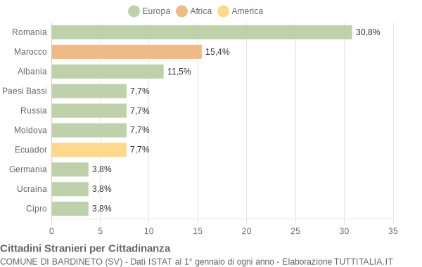 Grafico cittadinanza stranieri - Bardineto 2009