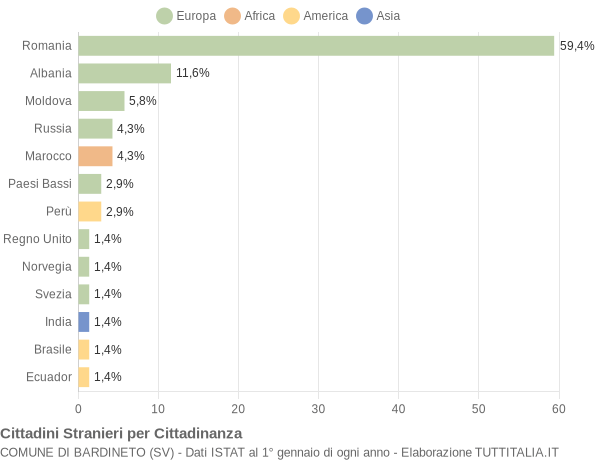 Grafico cittadinanza stranieri - Bardineto 2016