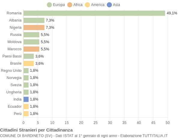 Grafico cittadinanza stranieri - Bardineto 2018