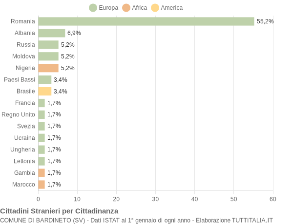 Grafico cittadinanza stranieri - Bardineto 2019