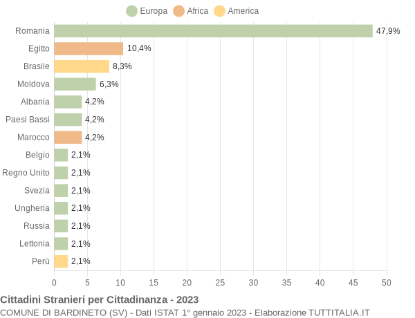 Grafico cittadinanza stranieri - Bardineto 2023