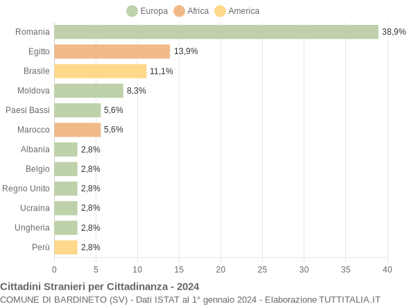 Grafico cittadinanza stranieri - Bardineto 2024