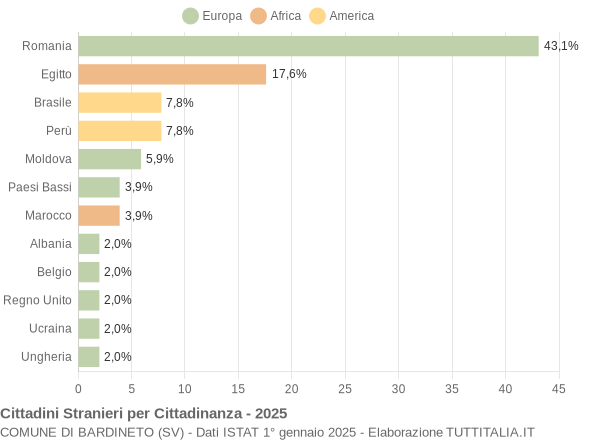 Grafico cittadinanza stranieri - Bardineto 2025