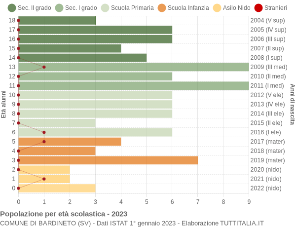 Grafico Popolazione in età scolastica - Bardineto 2023