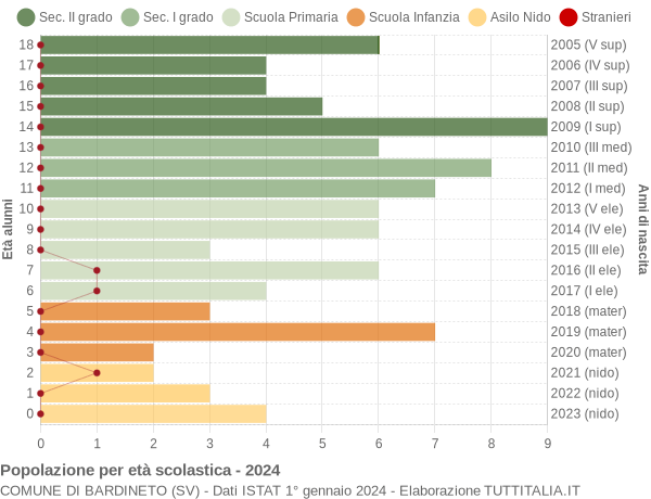 Grafico Popolazione in età scolastica - Bardineto 2024