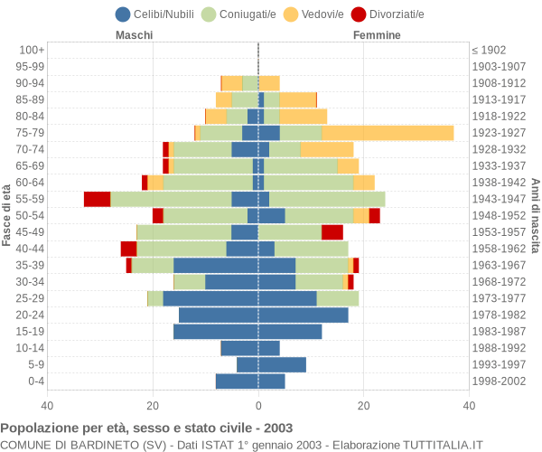 Grafico Popolazione per età, sesso e stato civile Comune di Bardineto (SV)