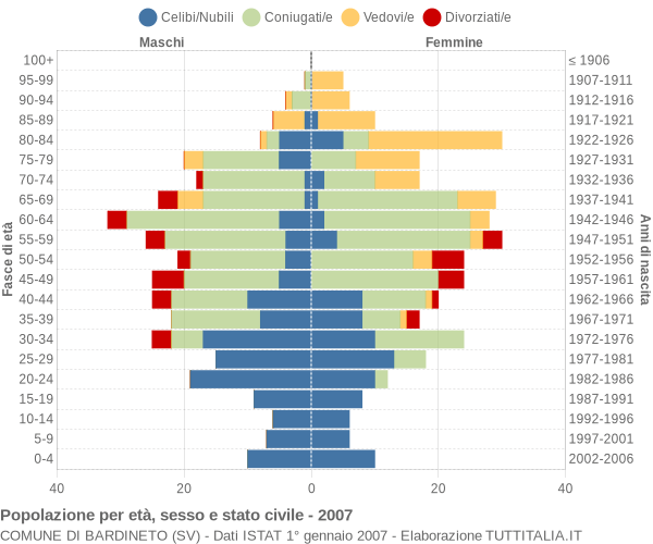 Grafico Popolazione per età, sesso e stato civile Comune di Bardineto (SV)