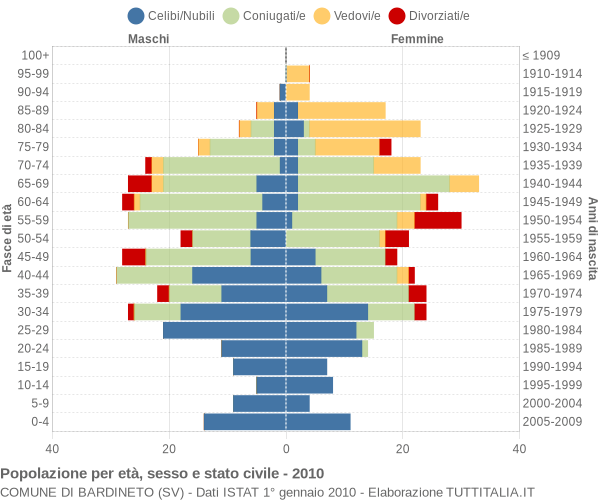 Grafico Popolazione per età, sesso e stato civile Comune di Bardineto (SV)