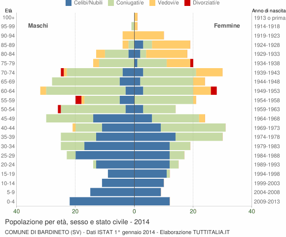 Grafico Popolazione per età, sesso e stato civile Comune di Bardineto (SV)