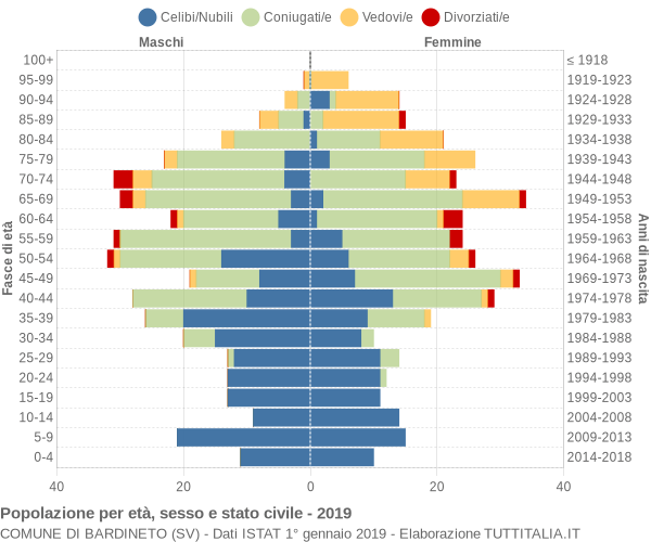 Grafico Popolazione per età, sesso e stato civile Comune di Bardineto (SV)