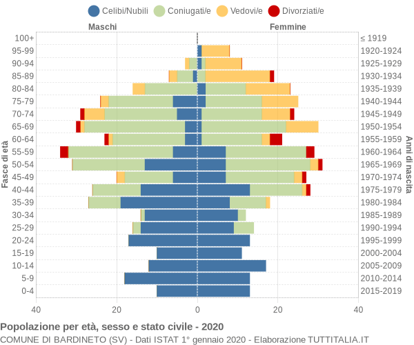 Grafico Popolazione per età, sesso e stato civile Comune di Bardineto (SV)