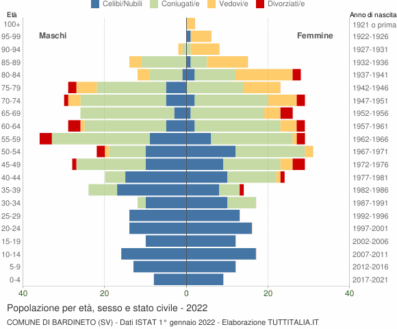 Grafico Popolazione per età, sesso e stato civile Comune di Bardineto (SV)