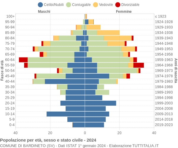 Grafico Popolazione per età, sesso e stato civile Comune di Bardineto (SV)