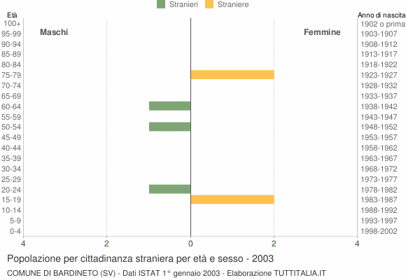 Grafico cittadini stranieri - Bardineto 2003