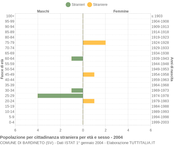 Grafico cittadini stranieri - Bardineto 2004