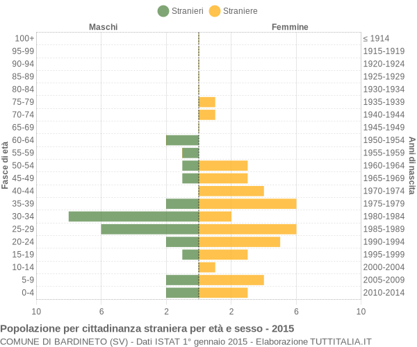 Grafico cittadini stranieri - Bardineto 2015