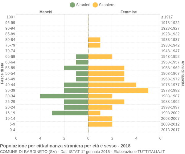 Grafico cittadini stranieri - Bardineto 2018