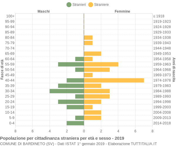 Grafico cittadini stranieri - Bardineto 2019