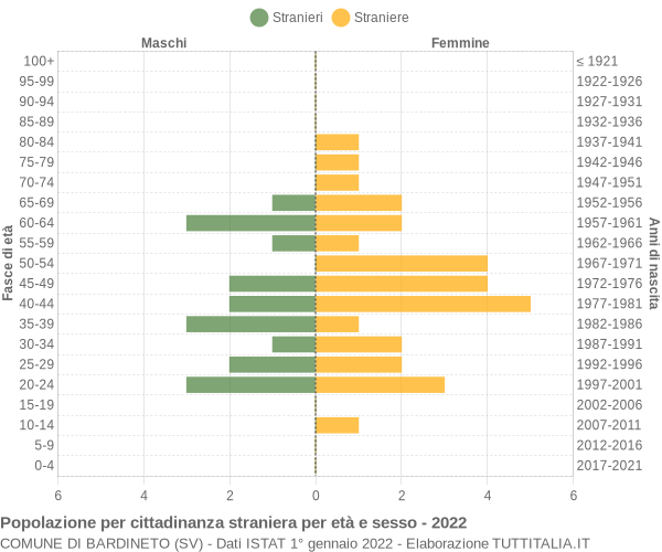 Grafico cittadini stranieri - Bardineto 2022