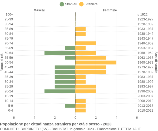 Grafico cittadini stranieri - Bardineto 2023