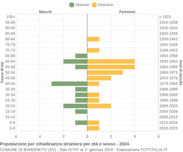 Grafico cittadini stranieri - Bardineto 2024