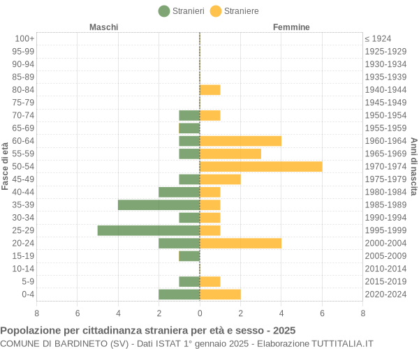 Grafico cittadini stranieri - Bardineto 2025