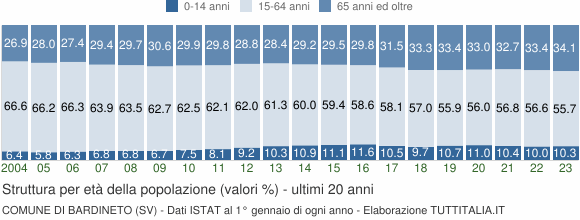 Grafico struttura della popolazione Comune di Bardineto (SV)