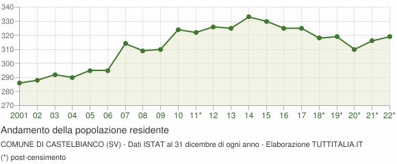 Andamento popolazione Comune di Castelbianco (SV)