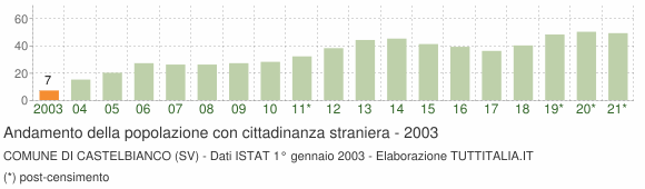 Grafico andamento popolazione stranieri Comune di Castelbianco (SV)