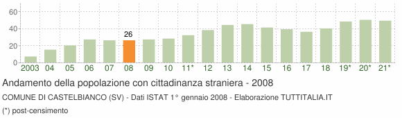 Grafico andamento popolazione stranieri Comune di Castelbianco (SV)