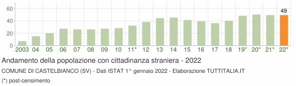 Grafico andamento popolazione stranieri Comune di Castelbianco (SV)