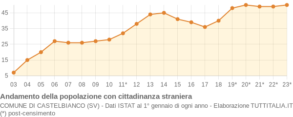 Andamento popolazione stranieri Comune di Castelbianco (SV)