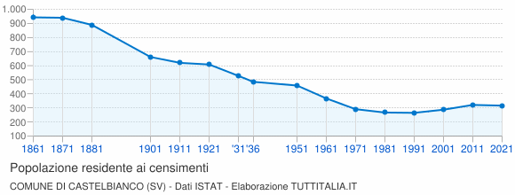 Grafico andamento storico popolazione Comune di Castelbianco (SV)