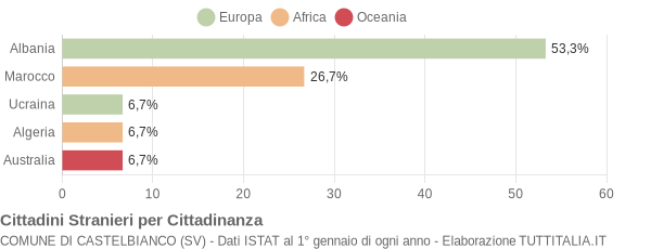 Grafico cittadinanza stranieri - Castelbianco 2004