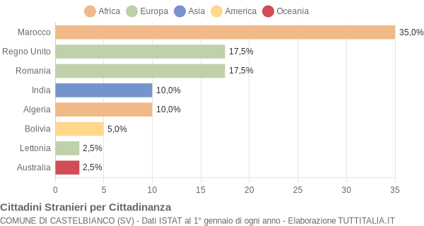 Grafico cittadinanza stranieri - Castelbianco 2018