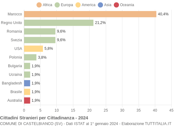 Grafico cittadinanza stranieri - Castelbianco 2024