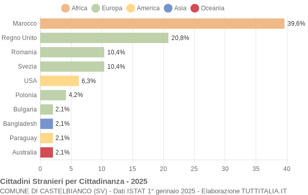 Grafico cittadinanza stranieri - Castelbianco 2025