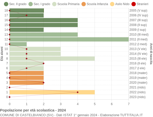 Grafico Popolazione in età scolastica - Castelbianco 2024