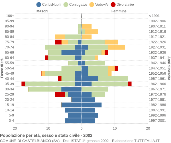 Grafico Popolazione per età, sesso e stato civile Comune di Castelbianco (SV)