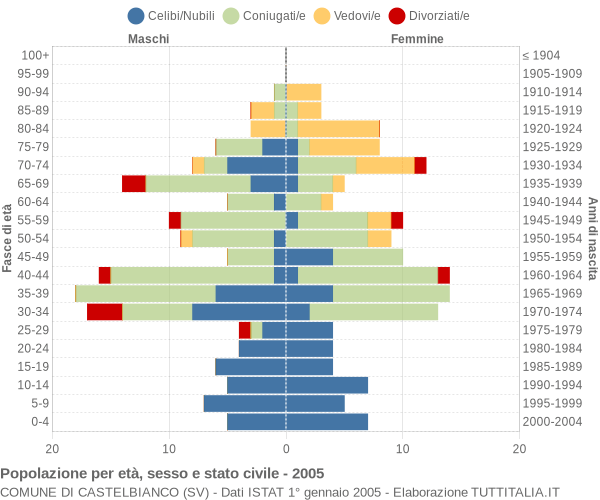 Grafico Popolazione per età, sesso e stato civile Comune di Castelbianco (SV)