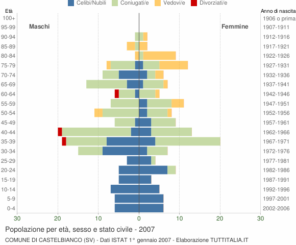 Grafico Popolazione per età, sesso e stato civile Comune di Castelbianco (SV)