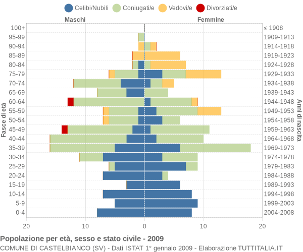 Grafico Popolazione per età, sesso e stato civile Comune di Castelbianco (SV)