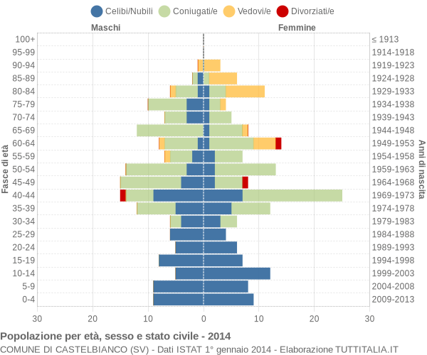 Grafico Popolazione per età, sesso e stato civile Comune di Castelbianco (SV)